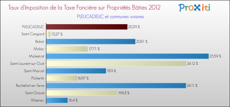 Taux d'imposition de la taxe foncière sur le bati 2012 pour PLEUCADEUC et les communes proches Comparaison des taux d'imposition de la taxe foncière sur le bati 2012 pour PLEUCADEUC et les communes voisines