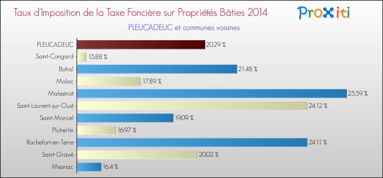 Taux d'imposition de la taxe foncière sur le bati 2014 pour PLEUCADEUC et les communes proches Comparaison des taux d'imposition de la taxe foncière sur le bati 2014 pour PLEUCADEUC et les communes voisines