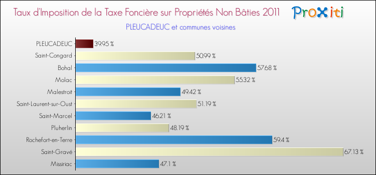 Taux d'imposition de la taxe foncière sur les immeubles et terrains non batis 2011 pour PLEUCADEUC et les communes proches Comparaison des taux d'imposition de la taxe foncière sur les immeubles et terrains non batis 2011 pour PLEUCADEUC et les communes voisines