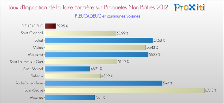 Taux d'imposition de la taxe foncière sur les immeubles et terrains non batis 2012 pour PLEUCADEUC et les communes proches Comparaison des taux d'imposition de la taxe foncière sur les immeubles et terrains non batis 2012 pour PLEUCADEUC et les communes voisines