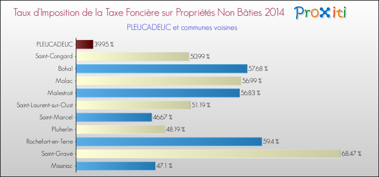 Taux d'imposition de la taxe foncière sur les immeubles et terrains non batis 2014 pour PLEUCADEUC et les communes proches Comparaison des taux d'imposition de la taxe foncière sur les immeubles et terrains non batis 2014 pour PLEUCADEUC et les communes voisines