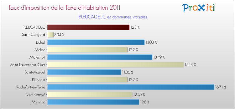 Taux d'imposition de la taxe d'habitation 2011 pour PLEUCADEUC et les communes proches Comparaison des taux d'imposition de la taxe d'habitation 2011 pour PLEUCADEUC et les communes voisines