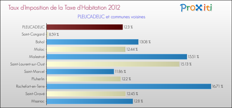 Taux d'imposition de la taxe d'habitation 2012 pour PLEUCADEUC et les communes proches Comparaison des taux d'imposition de la taxe d'habitation 2012 pour PLEUCADEUC et les communes voisines