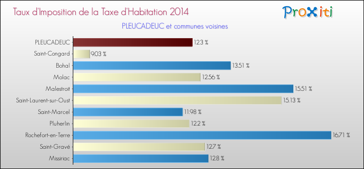 Taux d'imposition de la taxe d'habitation 2014 pour PLEUCADEUC et les communes proches Comparaison des taux d'imposition de la taxe d'habitation 2014 pour PLEUCADEUC et les communes voisines