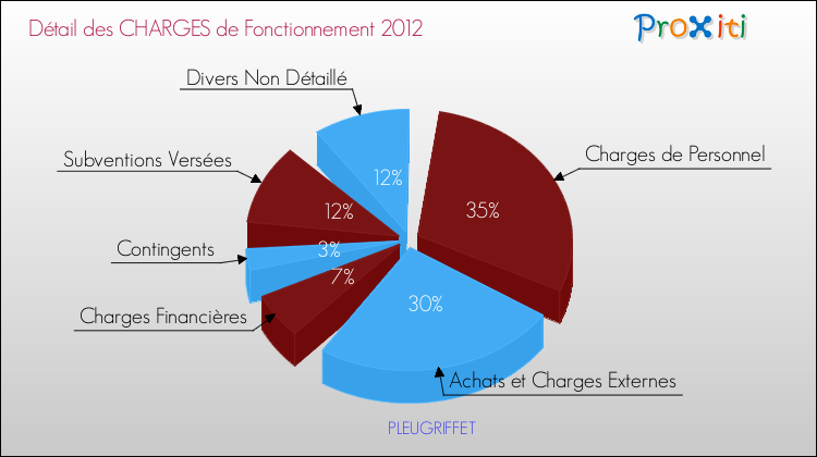 Décomposition des Charges de Fonctionnement 2012 de la commune de PLEUGRIFFET Charges de Fonctionnement 2012 pour la commune de PLEUGRIFFET