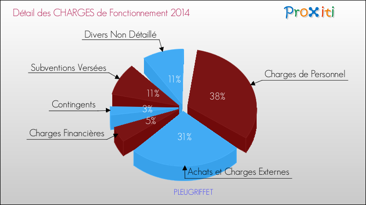 Décomposition des Charges de Fonctionnement 2014 de la commune de PLEUGRIFFET Charges de Fonctionnement 2014 pour la commune de PLEUGRIFFET