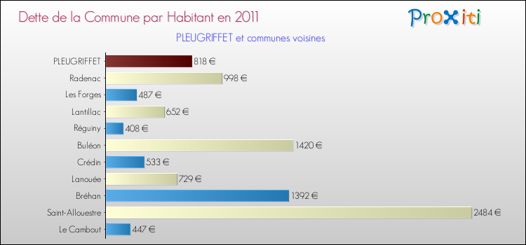 Dette par habitant de la commune en 2011 pour PLEUGRIFFET et les communes proches Comparaison de la dette par habitant de la commune en 2011 pour PLEUGRIFFET et les communes voisines