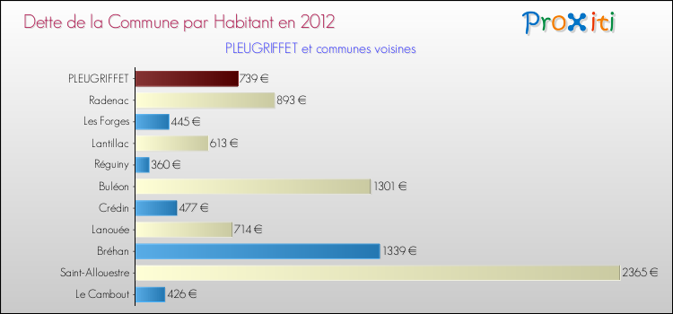 Dette par habitant de la commune en 2012 pour PLEUGRIFFET et les communes proches Comparaison de la dette par habitant de la commune en 2012 pour PLEUGRIFFET et les communes voisines
