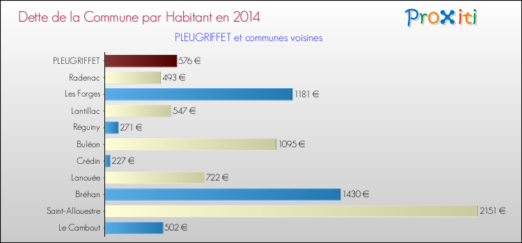 Dette par habitant de la commune en 2014 pour PLEUGRIFFET et les communes proches Comparaison de la dette par habitant de la commune en 2014 pour PLEUGRIFFET et les communes voisines