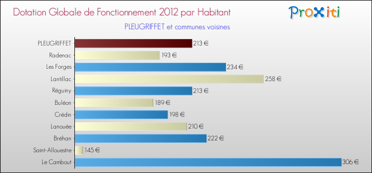 Montant des dotations globales de fonctionnement DGF par Habitant pour PLEUGRIFFET et les communes proches Comparaison des des dotations globales de fonctionnement DGF par habitant pour PLEUGRIFFET et les communes voisines