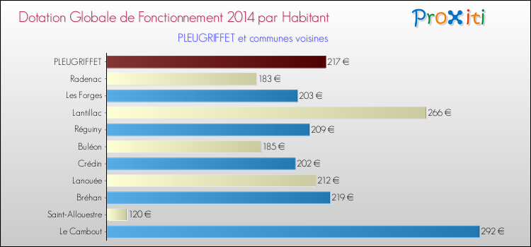 Montant des dotations globales de fonctionnement DGF par Habitant pour PLEUGRIFFET et les communes proches en 2014. Comparaison des des dotations globales de fonctionnement DGF par habitant pour PLEUGRIFFET et les communes voisines en 2014.