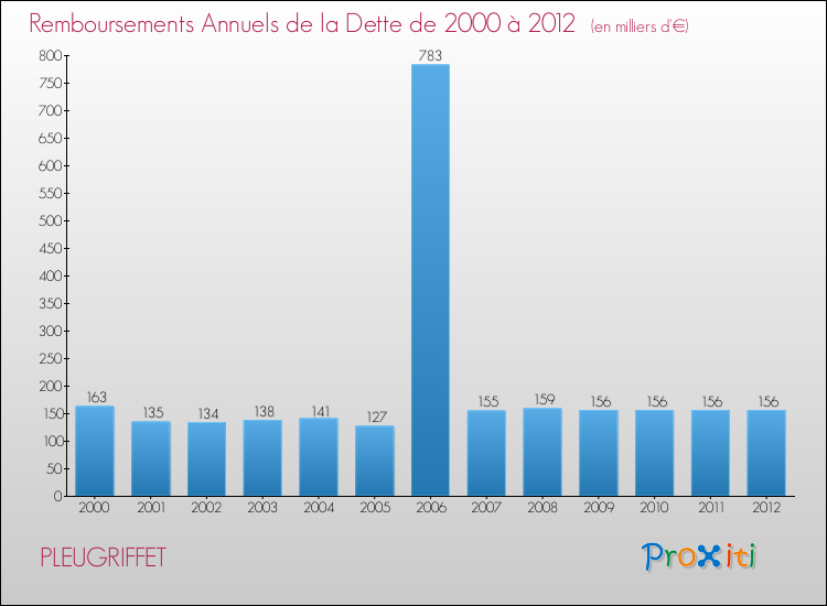 Evolution de l'annuité de la dette pour la commune de PLEUGRIFFET de 2000 à 2012 Annuités de la dette pour PLEUGRIFFET de 2000 à 2012