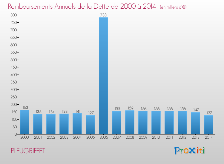 Evolution de l'annuité de la dette pour la commune de PLEUGRIFFET de 2000 à 2014 Annuités de la dette pour PLEUGRIFFET de 2000 à 2014