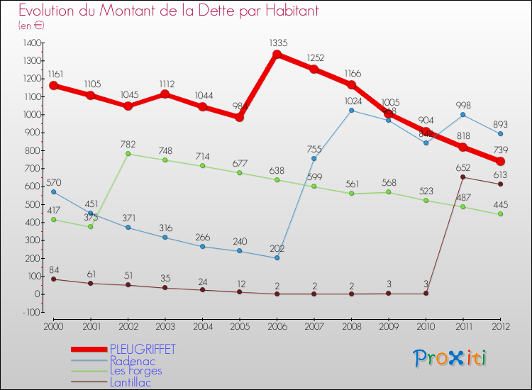 Evolution de la dette par habitant pour la commune de PLEUGRIFFET et les communes proches de 2000 à 2012 Comparaison de la dette par habitant pour PLEUGRIFFET et les communes voisines de 2000 à 2012