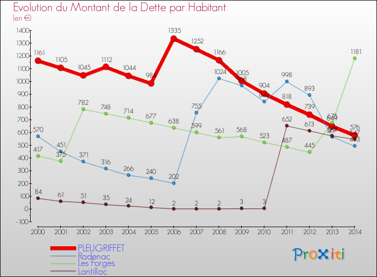 Evolution de la dette par habitant pour la commune de PLEUGRIFFET et les communes proches de 2000 à 2014 Comparaison de la dette par habitant pour PLEUGRIFFET et les communes voisines de 2000 à 2014