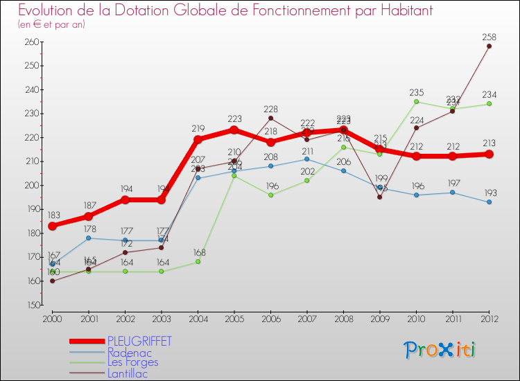 Evolution et montant de la dotation globale de fonctionnement par Habitant pour PLEUGRIFFET et les communes proches Comparaison des dotations globales de fonctionnement par habitant pour PLEUGRIFFET et les communes voisines