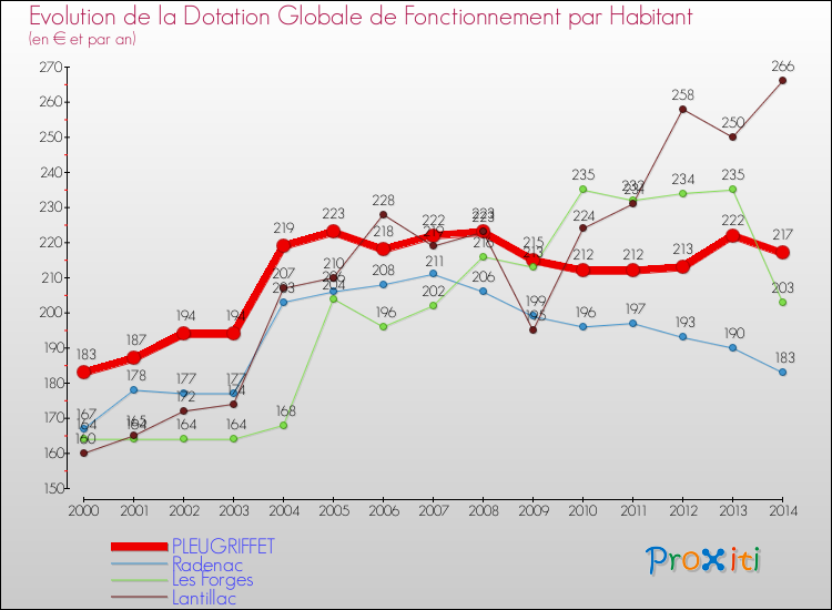 Evolution et montant de la dotation globale de fonctionnement par Habitant pour PLEUGRIFFET et les communes proches de 2000 à 2014. Comparaison des dotations globales de fonctionnement par habitant pour PLEUGRIFFET et les communes voisines de 2000 à 2014.