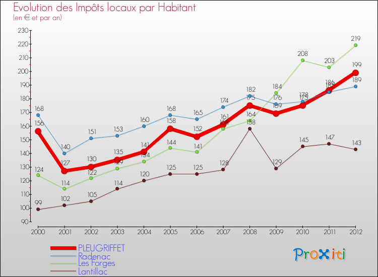 Evolution et montant des impôts locaux par Habitant pour PLEUGRIFFET et les communes proches Comparaison des impôts locaux par habitant pour PLEUGRIFFET et les communes voisines