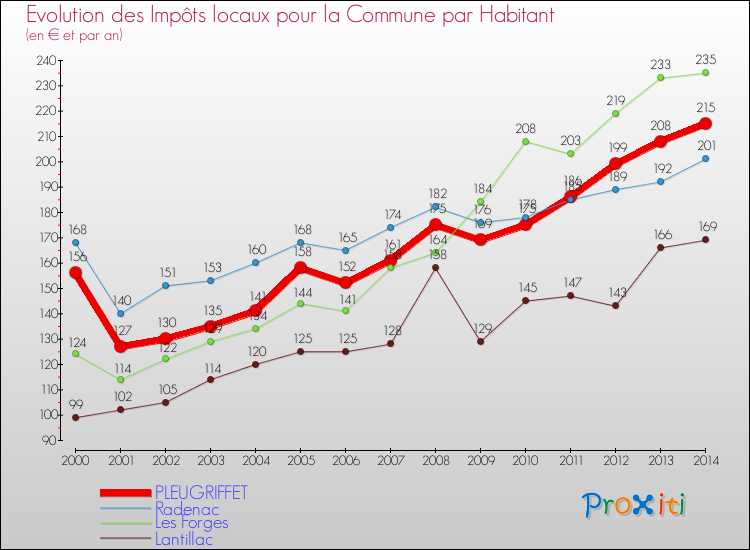 Evolution et montant des impôts locaux par Habitant pour PLEUGRIFFET et les communes proches de 2000 à 2014 Comparaison des impôts locaux par habitant pour PLEUGRIFFET et les communes voisines de 2000 à 2014