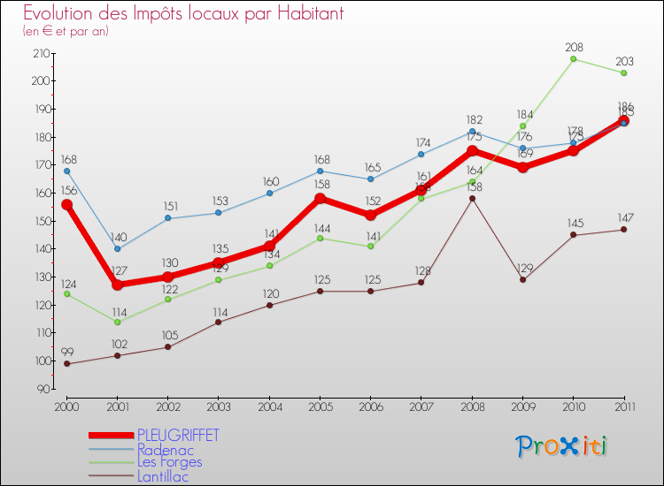 Evolution et montant des impôts locaux par Habitant pour PLEUGRIFFET et les communes proches Comparaison des impôts locaux par habitant pour PLEUGRIFFET et les communes voisines