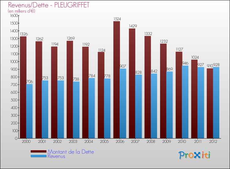 Evolution comparée de la dette et des revenus pour la commune de PLEUGRIFFET de 2000 à 2012 Comparaison de la dette et des revenus pour PLEUGRIFFET de 2000 à 2012