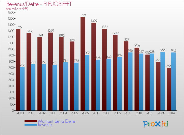Evolution comparée de la dette et des revenus pour la commune de PLEUGRIFFET de 2000 à 2014 Comparaison de la dette et des revenus pour PLEUGRIFFET de 2000 à 2014