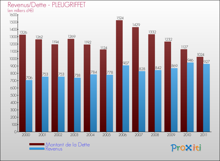 Evolution comparée de la dette et des revenus pour la commune de PLEUGRIFFET de 2000 à 2011 Comparaison de la dette et des revenus pour PLEUGRIFFET de 2000 à 2011