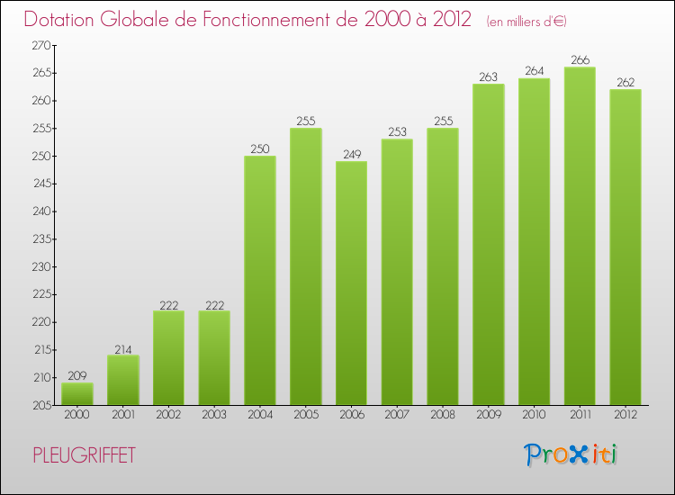 Evolution du montant de la Dotation Globale de Fonctionnement pour la commune de PLEUGRIFFET de 2000 à 2012 Evolution du montant de la Dotation Globale de Fonctionnement pour PLEUGRIFFET de 2000 à 2012