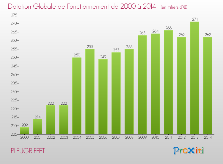 Evolution du montant de la Dotation Globale de Fonctionnement pour la commune de PLEUGRIFFET de 2000 à 2014 Evolution du montant de la Dotation Globale de Fonctionnement pour PLEUGRIFFET de 2000 à 2014