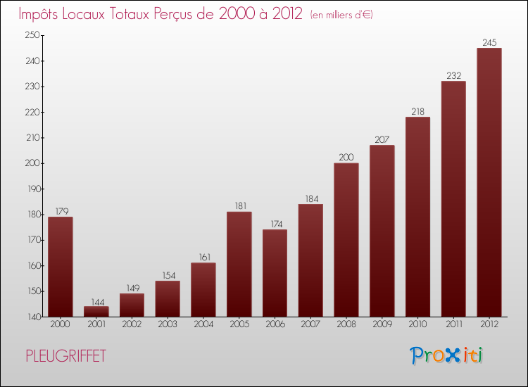Evolution des Impôts Locaux pour la commune de PLEUGRIFFET de 2000 à 2012 Evolution des Impôts Locaux pour PLEUGRIFFET de 2000 à 2012