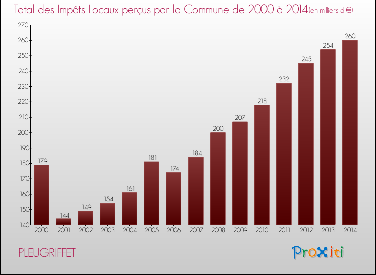 Evolution des Impôts Locaux pour la commune de PLEUGRIFFET de 2000 à 2014 Evolution des Impôts Locaux pour PLEUGRIFFET de 2000 à 2014