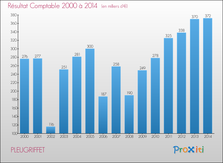 Evolution du résultat comptable pour la commune de PLEUGRIFFET de 2000 à 2014 Evolution du résultat comptable pour PLEUGRIFFET de 2000 à 2014