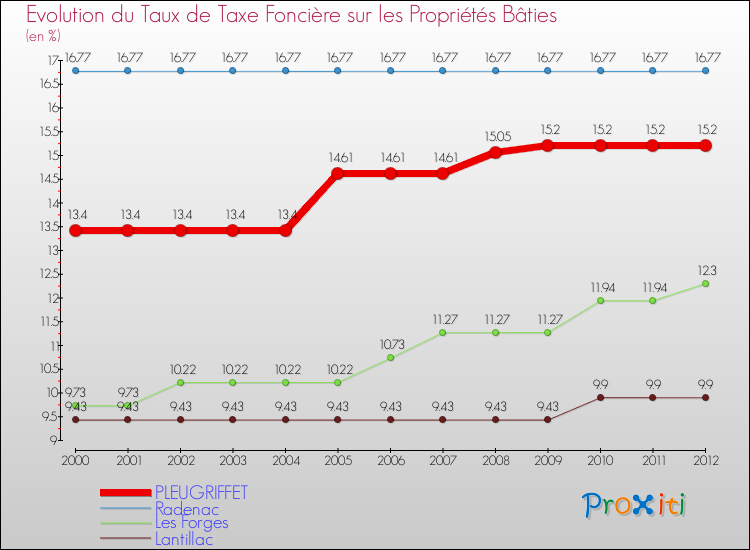 Evolution du taux de la taxe foncière sur le bati pour PLEUGRIFFET et les communes proches de 2000 à 2012 Comparaison des taux de taxe foncière sur le bati pour PLEUGRIFFET et les communes voisines de 2000 à 2012
