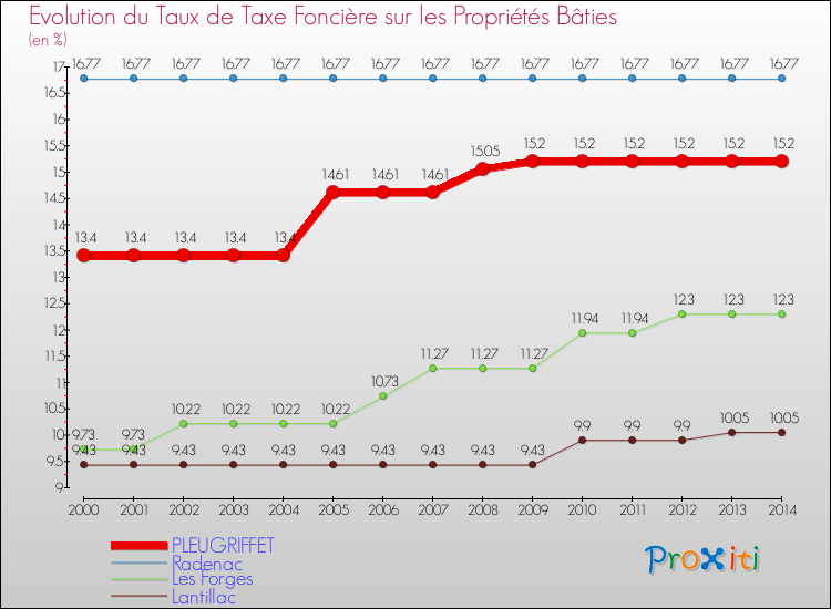 Evolution du taux de la taxe foncière sur le bati pour PLEUGRIFFET et les communes proches de 2000 à 2014 Comparaison des taux de taxe foncière sur le bati pour PLEUGRIFFET et les communes voisines de 2000 à 2014