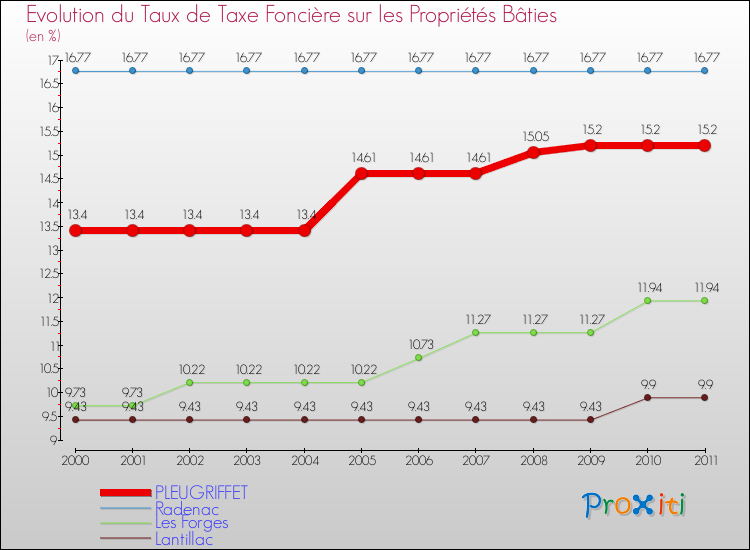 Evolution du taux de la taxe foncière sur le bati pour PLEUGRIFFET et les communes proches Comparaison des taux de taxe foncière sur le bati pour PLEUGRIFFET et les communes voisines