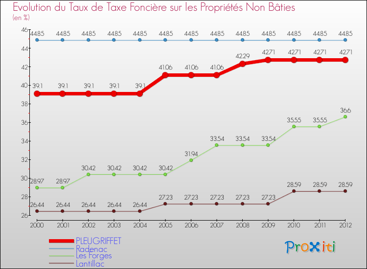 Evolution du taux de la taxe foncière sur les immeubles et terrains non batis pour PLEUGRIFFET et les communes proches de 2000 à 2012 Comparaison des taux de la taxe foncière sur les immeubles et terrains non batis pour PLEUGRIFFET et les communes voisines de 2000 à 2012