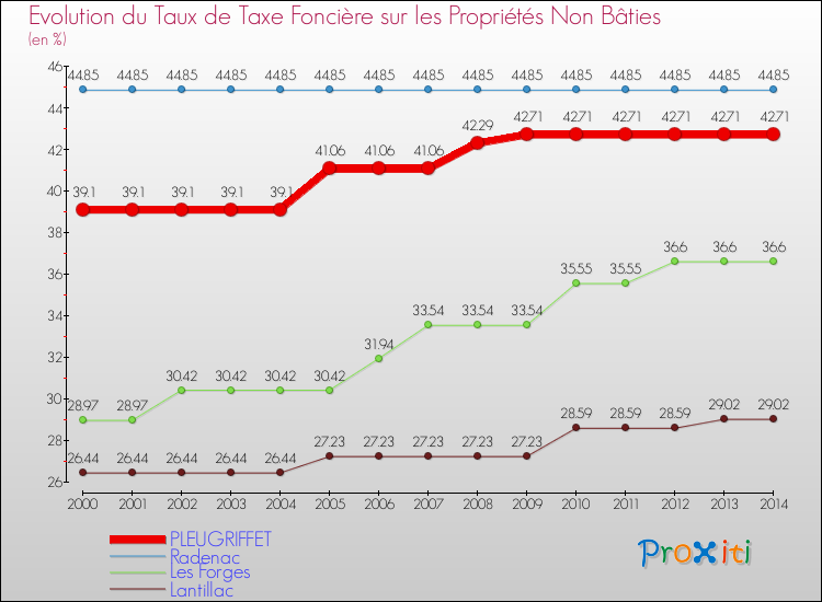 Evolution du taux de la taxe foncière sur les immeubles et terrains non batis pour PLEUGRIFFET et les communes proches de 2000 à 2014 Comparaison des taux de la taxe foncière sur les immeubles et terrains non batis pour PLEUGRIFFET et les communes voisines de 2000 à 2014