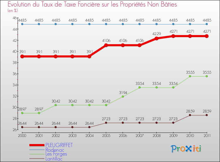 Evolution du taux de la taxe foncière sur les immeubles et terrains non batis pour PLEUGRIFFET et les communes proches Comparaison des taux de la taxe foncière sur les immeubles et terrains non batis pour PLEUGRIFFET et les communes voisines