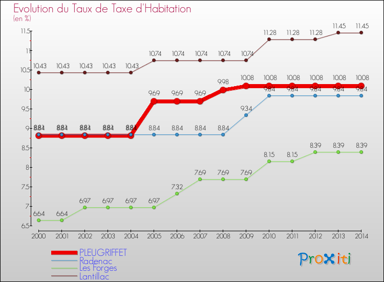 Evolution du taux de la taxe d'habitation pour PLEUGRIFFET et les communes proches de 2000 à 2014 Comparaison des taux de la taxe d'habitation pour PLEUGRIFFET et les communes voisines de 2000 à 2014