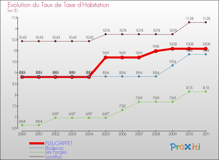 Evolution du taux de la taxe d'habitation pour PLEUGRIFFET et les communes proches Comparaison des taux de la taxe d'habitation pour PLEUGRIFFET et les communes voisines