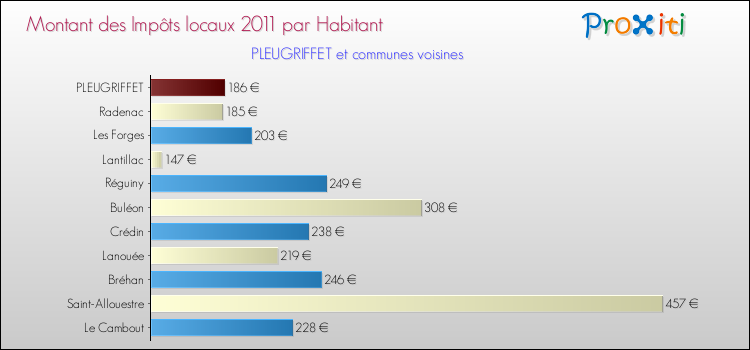Montant des impôts locaux par Habitant pour PLEUGRIFFET et les communes proches Comparaison des impôts locaux par habitant pour PLEUGRIFFET et les communes voisines
