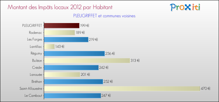 Montant des impôts locaux par Habitant pour PLEUGRIFFET et les communes proches Comparaison des impôts locaux par habitant pour PLEUGRIFFET et les communes voisines