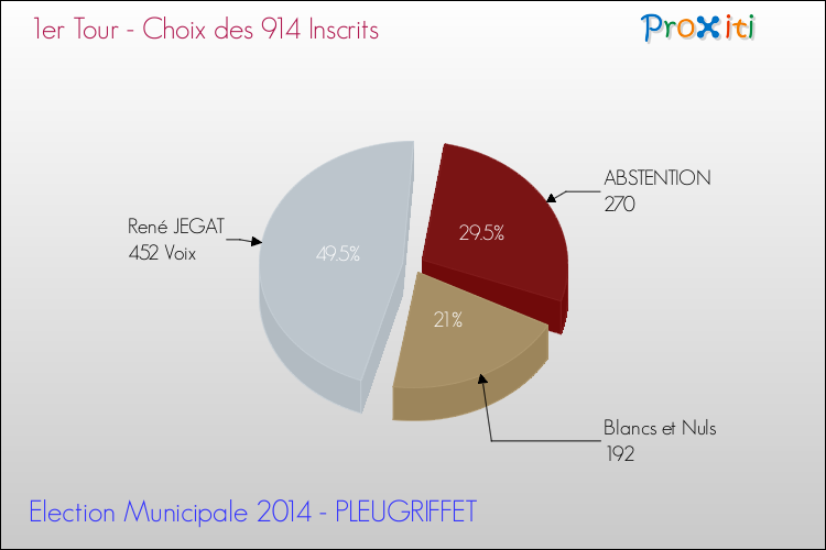 Résultats par rapport aux inscrits au 1er Tour des Elections Municipales 2014 de la commune de PLEUGRIFFET Elections Municipales 2014 - Résultats par rapport aux inscrits au 1er Tour pour la commune de PLEUGRIFFET
