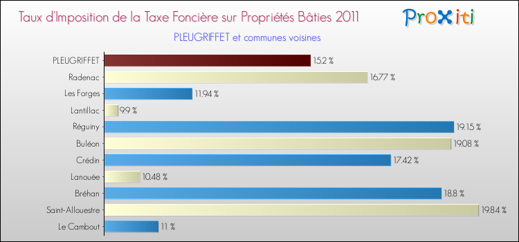 Taux d'imposition de la taxe foncière sur le bati 2011 pour PLEUGRIFFET et les communes proches Comparaison des taux d'imposition de la taxe foncière sur le bati 2011 pour PLEUGRIFFET et les communes voisines