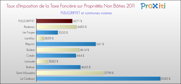 Taux d'imposition de la taxe foncière sur les immeubles et terrains non batis 2011 pour PLEUGRIFFET et les communes proches Comparaison des taux d'imposition de la taxe foncière sur les immeubles et terrains non batis 2011 pour PLEUGRIFFET et les communes voisines