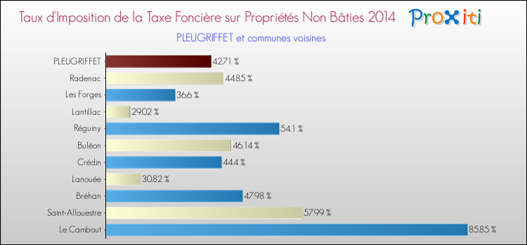 Taux d'imposition de la taxe foncière sur les immeubles et terrains non batis 2014 pour PLEUGRIFFET et les communes proches Comparaison des taux d'imposition de la taxe foncière sur les immeubles et terrains non batis 2014 pour PLEUGRIFFET et les communes voisines