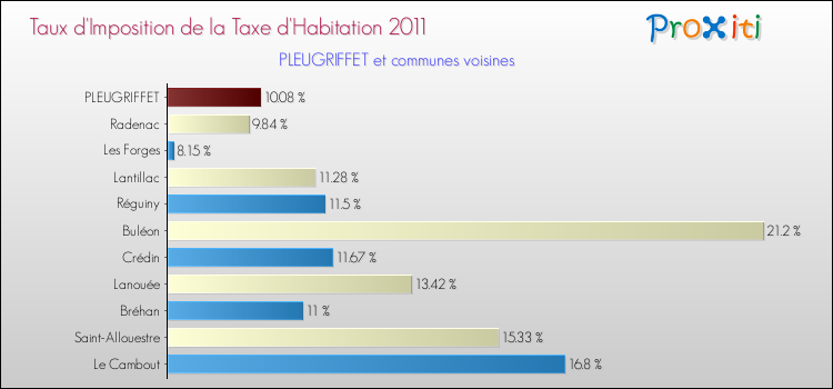 Taux d'imposition de la taxe d'habitation 2011 pour PLEUGRIFFET et les communes proches Comparaison des taux d'imposition de la taxe d'habitation 2011 pour PLEUGRIFFET et les communes voisines