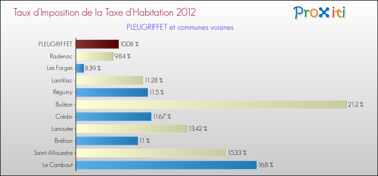 Taux d'imposition de la taxe d'habitation 2012 pour PLEUGRIFFET et les communes proches Comparaison des taux d'imposition de la taxe d'habitation 2012 pour PLEUGRIFFET et les communes voisines