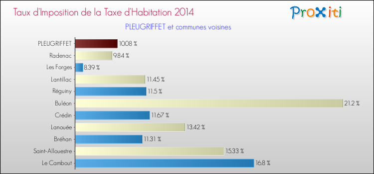 Taux d'imposition de la taxe d'habitation 2014 pour PLEUGRIFFET et les communes proches Comparaison des taux d'imposition de la taxe d'habitation 2014 pour PLEUGRIFFET et les communes voisines