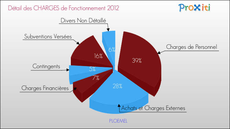Décomposition des Charges de Fonctionnement 2012 de la commune de PLOEMEL Charges de Fonctionnement 2012 pour la commune de PLOEMEL